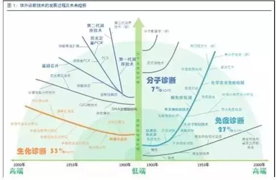 IVD技术发展.webp.jpg IVD技术发展.webp.jpg