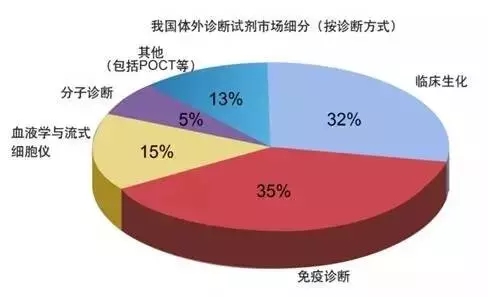 中国IVD试剂细分.webp.jpg 中国IVD试剂细分.webp.jpg